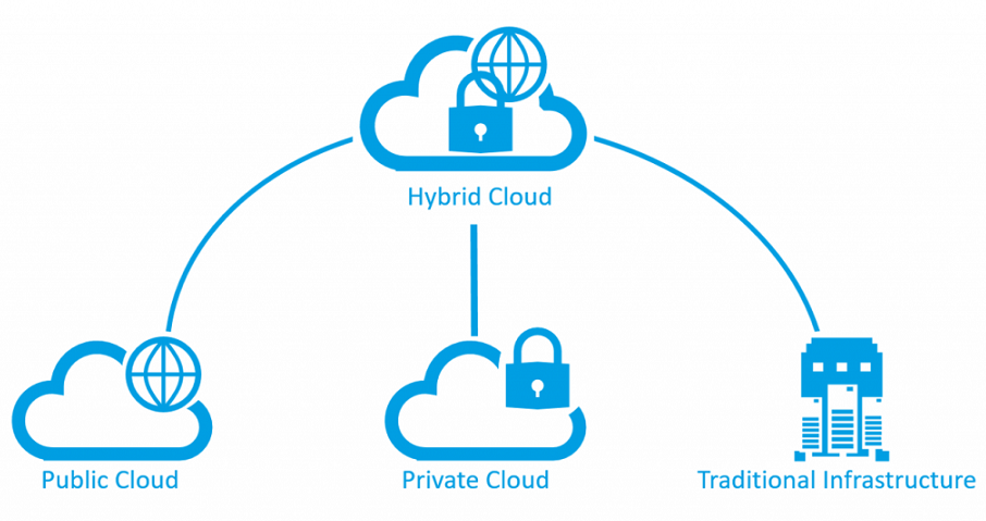 The Evolution of ERP Systems - Cloud Hybrid Solutions